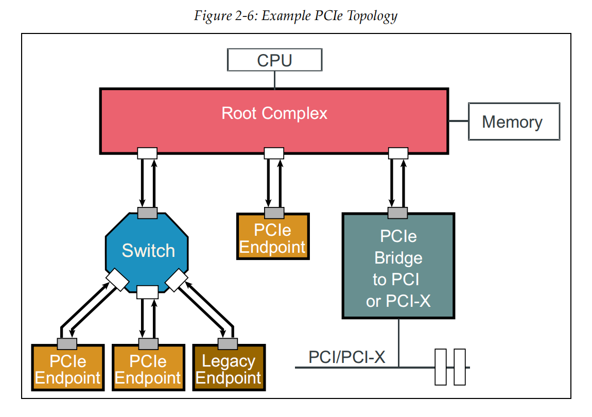 基于PCIe的系统拓扑图